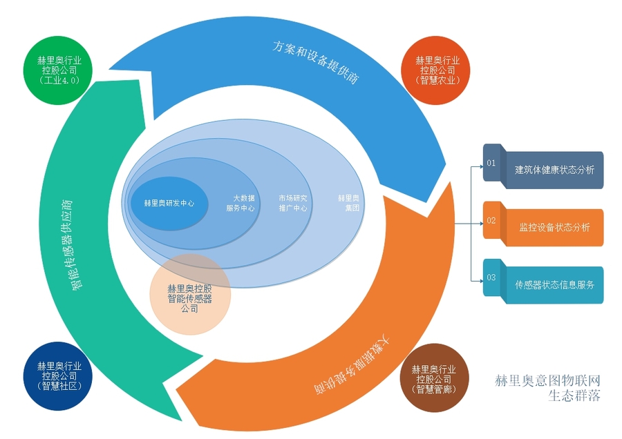 赫里奥未来架构